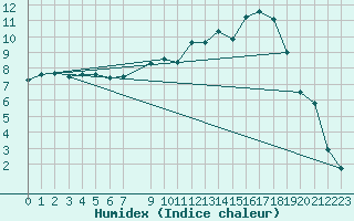 Courbe de l'humidex pour Lycksele