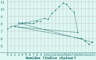 Courbe de l'humidex pour Munte (Be)