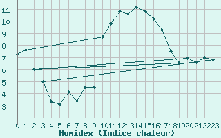 Courbe de l'humidex pour Brest (29)