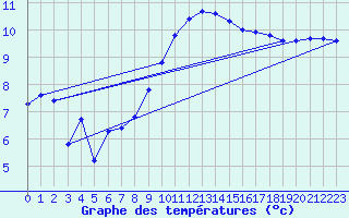 Courbe de tempratures pour Calais / Marck (62)