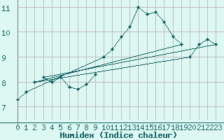 Courbe de l'humidex pour Auxerre-Perrigny (89)
