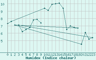 Courbe de l'humidex pour Borkum-Flugplatz