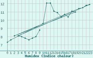 Courbe de l'humidex pour Toulouse-Francazal (31)