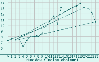 Courbe de l'humidex pour Warcop Range
