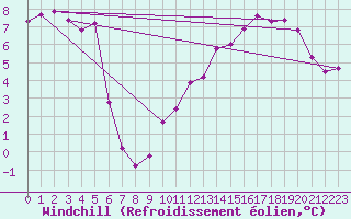 Courbe du refroidissement olien pour Cherbourg (50)