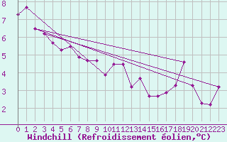 Courbe du refroidissement olien pour Troyes (10)