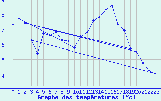 Courbe de tempratures pour Nonaville (16)