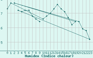 Courbe de l'humidex pour Vernouillet (78)