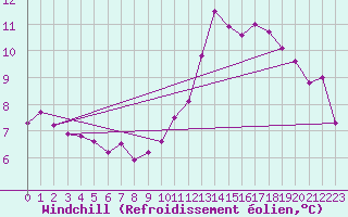 Courbe du refroidissement olien pour Biarritz (64)
