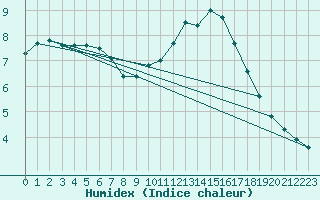 Courbe de l'humidex pour Sausseuzemare-en-Caux (76)