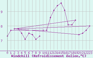 Courbe du refroidissement olien pour Cap de la Hague (50)