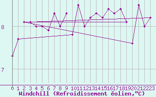 Courbe du refroidissement olien pour la bouée 62023
