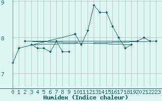 Courbe de l'humidex pour Ploumanac'h (22)