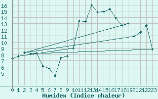 Courbe de l'humidex pour Hyres (83)