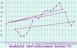 Courbe du refroidissement olien pour Belmullet
