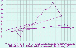 Courbe du refroidissement olien pour Neuville-de-Poitou (86)