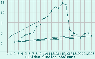 Courbe de l'humidex pour Wernigerode