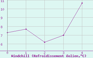 Courbe du refroidissement olien pour Toholampi Laitala