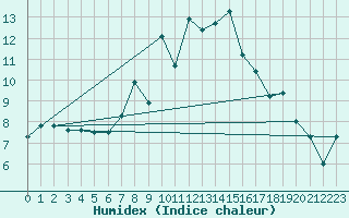 Courbe de l'humidex pour Gttingen