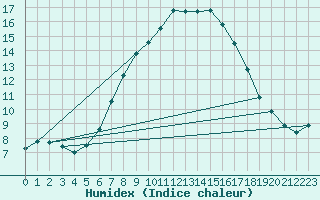 Courbe de l'humidex pour Dornick