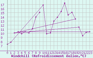 Courbe du refroidissement olien pour Rostherne No 2