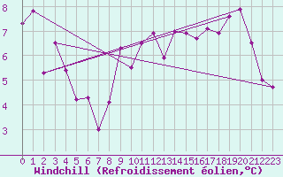 Courbe du refroidissement olien pour Chieming