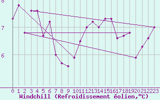 Courbe du refroidissement olien pour Ouessant (29)