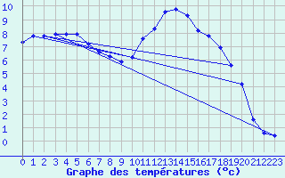 Courbe de tempratures pour Sarzeau (56)