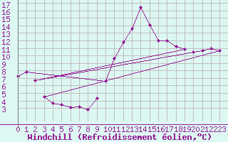 Courbe du refroidissement olien pour Saint-Cyprien (66)