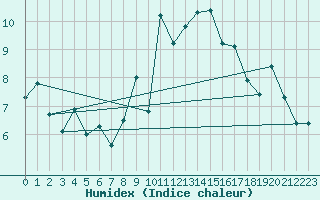 Courbe de l'humidex pour San Vicente de la Barquera