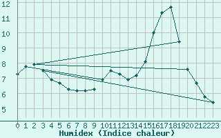 Courbe de l'humidex pour Herserange (54)