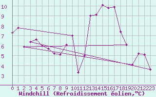 Courbe du refroidissement olien pour Vichy (03)