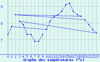 Courbe de tempratures pour Rochegude (26)