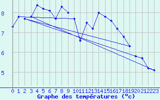 Courbe de tempratures pour Manston (UK)