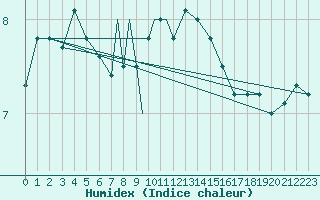 Courbe de l'humidex pour Scilly - Saint Mary's (UK)