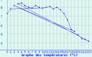 Courbe de tempratures pour Rochegude (26)