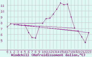 Courbe du refroidissement olien pour Narbonne-Ouest (11)