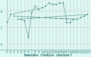 Courbe de l'humidex pour Saint Catherine's Point