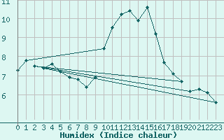 Courbe de l'humidex pour Gravesend-Broadness