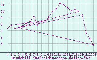 Courbe du refroidissement olien pour Chlons-en-Champagne (51)