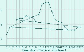 Courbe de l'humidex pour Woluwe-Saint-Pierre (Be)