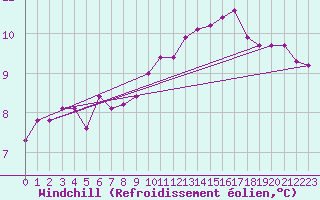 Courbe du refroidissement olien pour Albi (81)