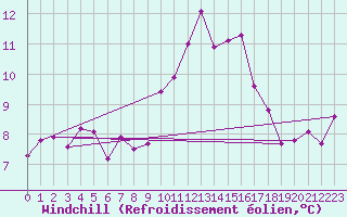 Courbe du refroidissement olien pour Rochefort Saint-Agnant (17)