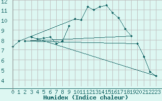 Courbe de l'humidex pour Aniane (34)