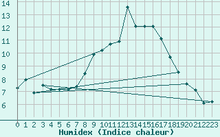 Courbe de l'humidex pour San Chierlo (It)