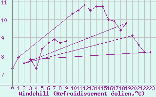 Courbe du refroidissement olien pour Pointe de Chassiron (17)