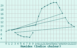 Courbe de l'humidex pour Als (30)