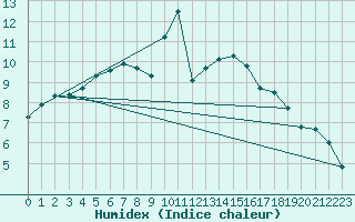 Courbe de l'humidex pour Braintree Andrewsfield