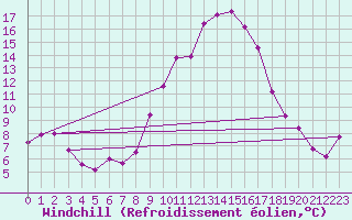 Courbe du refroidissement olien pour Nmes - Courbessac (30)