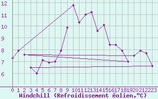 Courbe du refroidissement olien pour Calais / Marck (62)